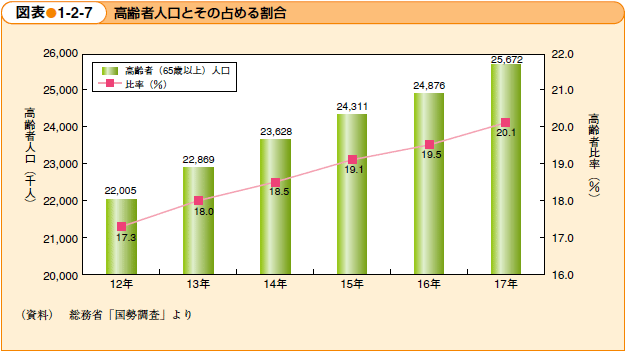 高齢者人口とその占める割合