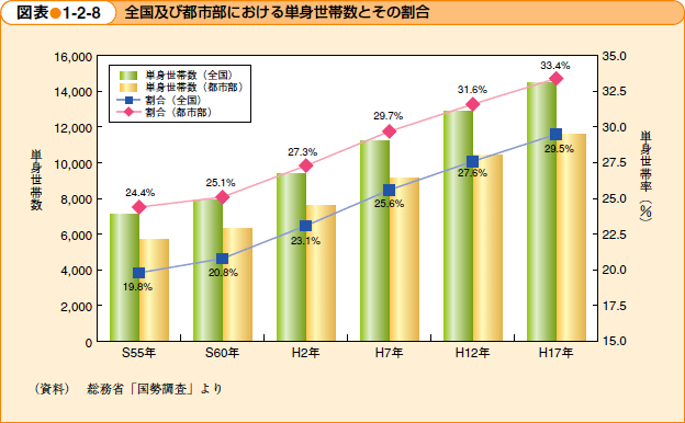 全国及び都市部における単身世帯数とその割合