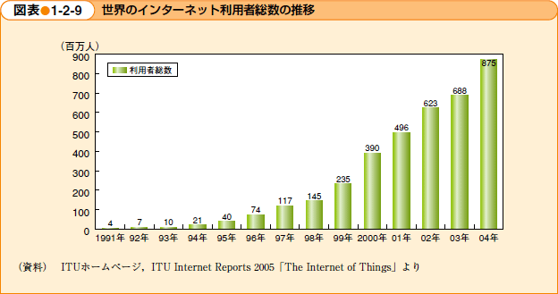 世界のインターネット利用者総数の推移