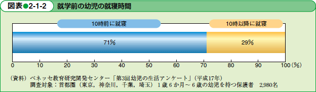 就学前の幼児の就寝時間