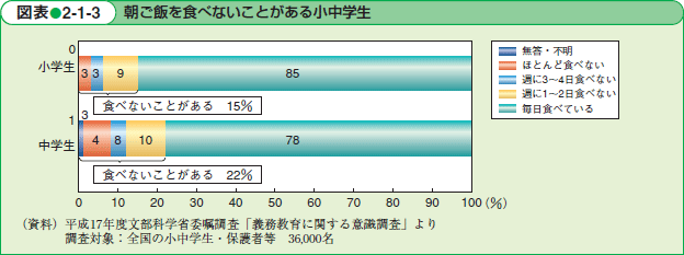 朝ご飯を食べないことがある小中学生