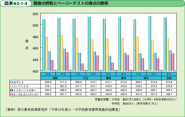 朝食の摂取とペーパーテストの得点の関係