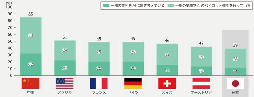 図表1-2-2-9　AI・アクティブ・プレイヤーの国別の割合