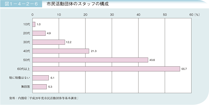 図1－4－2－6 市民活動団体のスタッフの構成