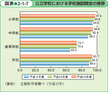 公立学校における学校施設開放の推移