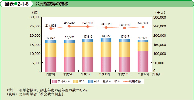 公民館数等の推移