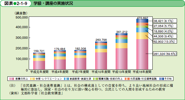 学級・講座の実施状況