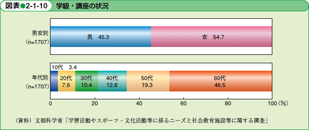 学級・講座の状況