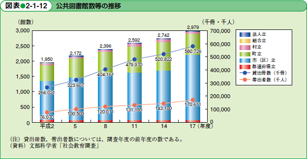 公共図書館数等の推移