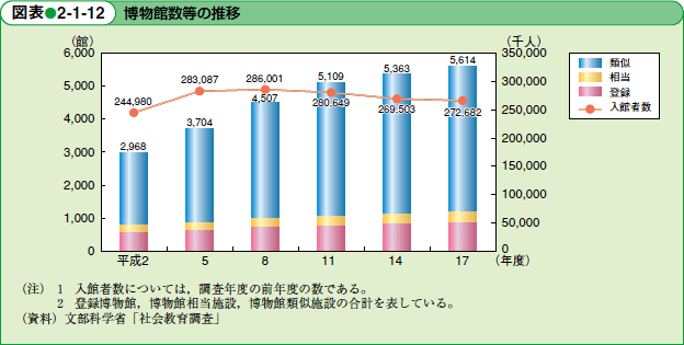 博物館数等の推移