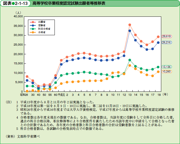 高等学校卒業程度認定試験出願者等推移表