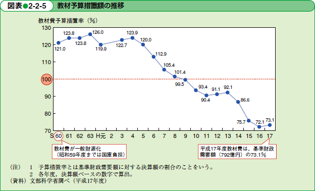 教材予算措置額の推移