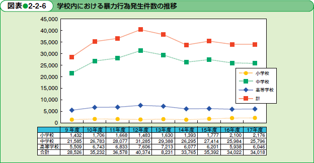 学校内における暴力行為発生件数の推移