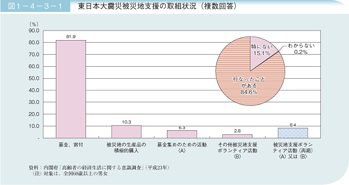 図1－4－3－1 東日本大震災被災地支援の取組状況（複数回答）