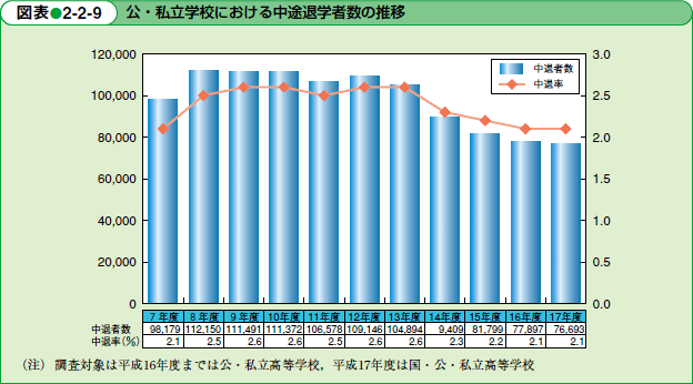 公・私立学校における中途退学者数の推移