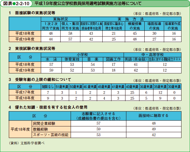 平成19年度公立学校教員採用選考試験実施方法等について