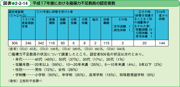 平成17年度における指導力不足教員の認定者数