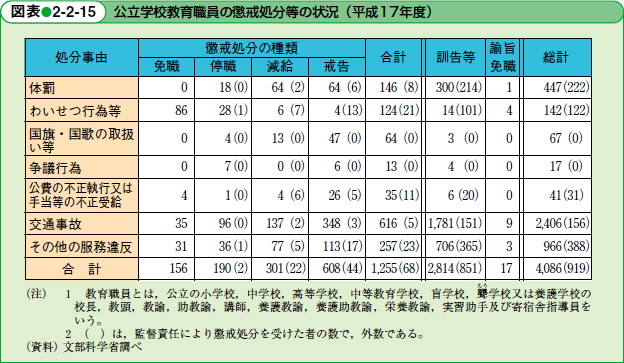 公立学校教育職員の懲戒処分等の状況（平成17年度）