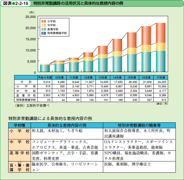 特別非常勤講師の活用状況と具体的な教授内容の例