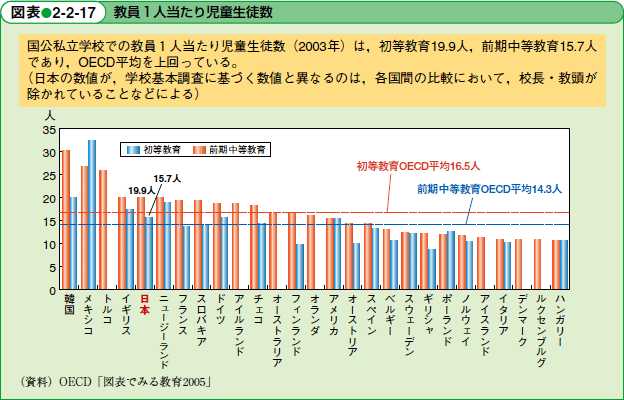 教員1人当たり児童生徒数