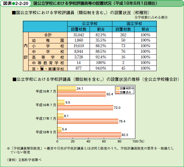 国公立学校における学校評議員等の設置状況（平成18年8月1日現在）