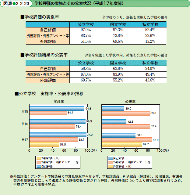 学校評価の実施とその公表状況（平成17年度問）