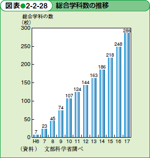 総合学科数の推移