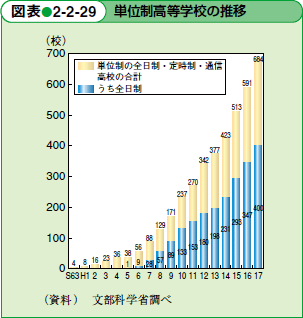 単位制高等学校の推移