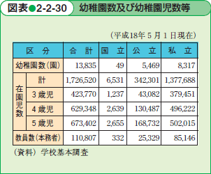 幼稚園数及び幼稚園児数等