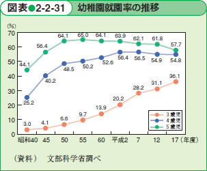 幼稚園就園率の推移