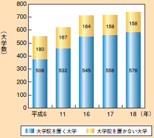 大学院を置く大学数の推移