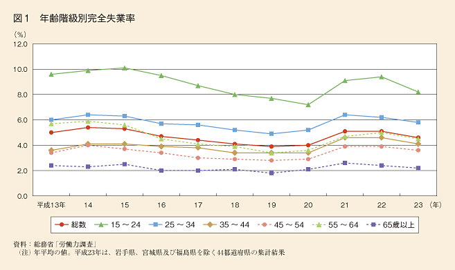 コラム4 図1 年齢階級別完全失業率