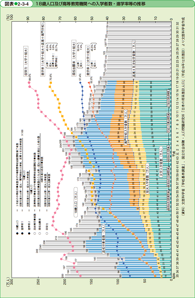 18歳人口及び高等教育機関への入学者数・進学率等の推移