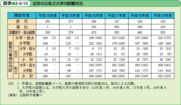 近年の公私立大学の設置状況