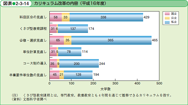 カリキュラム改革の内容（平成16年度）