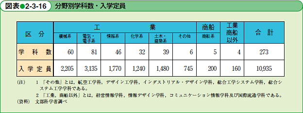 分野別学科数・入学定員