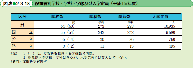 設置者別学校・学科・学級及び入学定員（平成18年度）