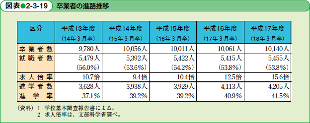 卒業者の進路推移