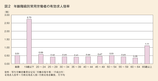 コラム4 図2 年齢階級別常用労働者の有効求人倍率