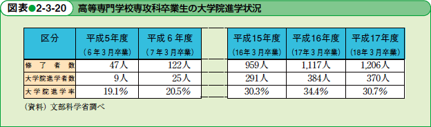 高等専門学校専攻科卒業生の大学院進学状況