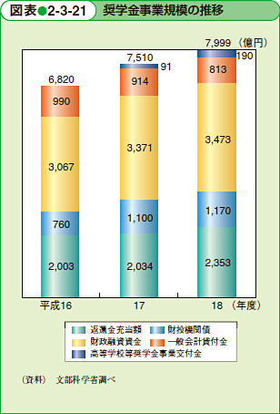 奨学金事業規模の推移