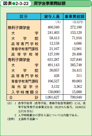 奨学金事業費総額