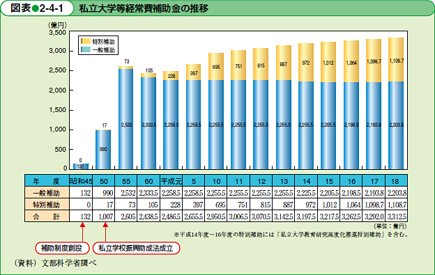 私立大学等経常費補助金の推移