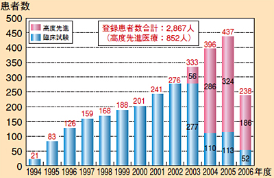 平成18年8月までの治療患者数