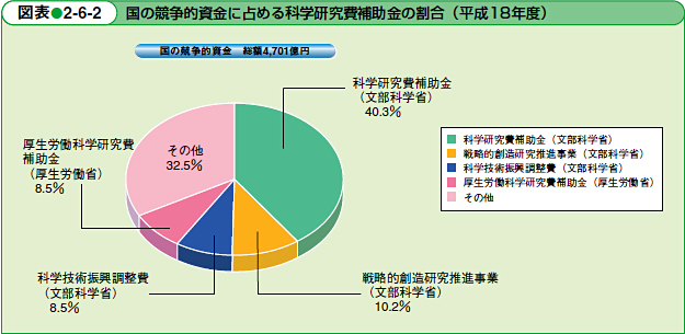 国の競争的資金に占める科学研究費補助金の割合（平成18年度）