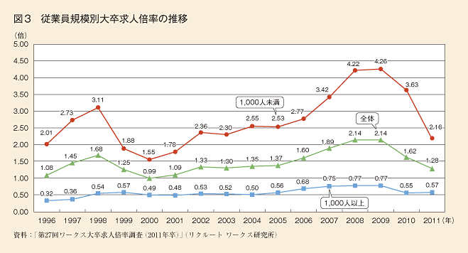 コラム4 図3 従業員規模別大卒求人倍率の推移