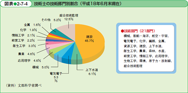 技術士の技術部門別割合（平成18年6月末現在）