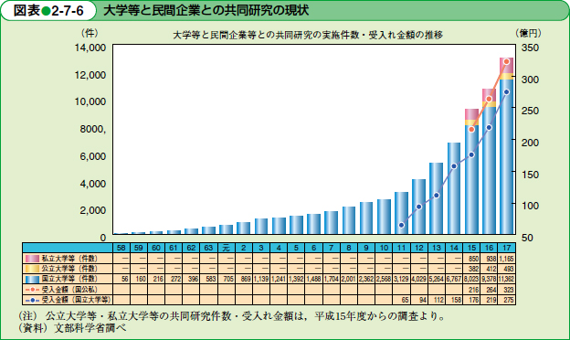 大学等と民間企業との共同研究の現状