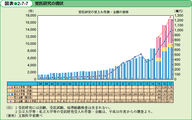 受託研究の現状