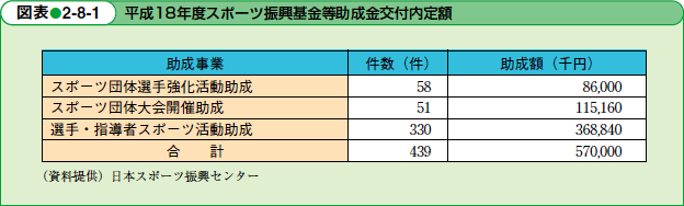 平成18年度スポーツ振興基金等助成金交付内定額